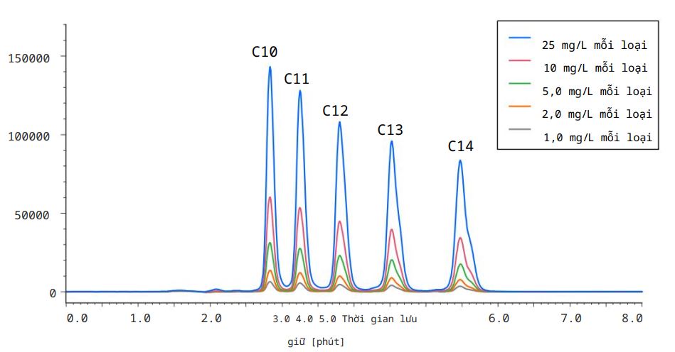 Phân tích chất hoạt động bề mặt anion bằng HPLC Jasco